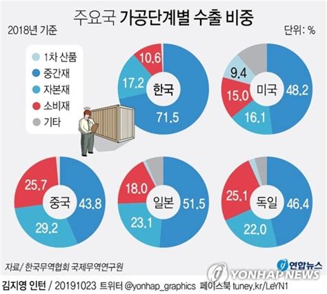 그래픽 주요국 가공단계별 수출 비중 연합뉴스