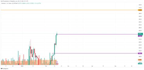 Preisprognose Für Ethereum Eth Für Den 15 Februar 2024 Schätzungen