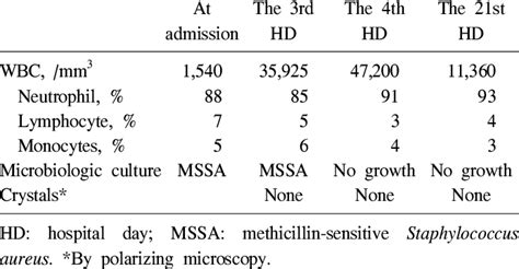 Knee Joint Aspiration and Culture Results | Download Table