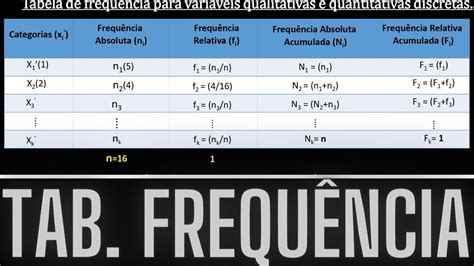 Tabela De FrequÊncia Para VariÁveis Qualitativas E Quantitativas Discretas Exemplo Youtube