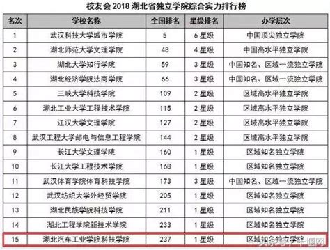 2018湖北省大學綜合實力排行榜公布！一起來看看十堰學校的排名 每日頭條