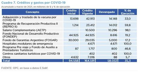 AnÁlisis De La EjecuciÓn Presupuestaria De La AdministraciÓn Nacional Marzo 2021 Oficina De