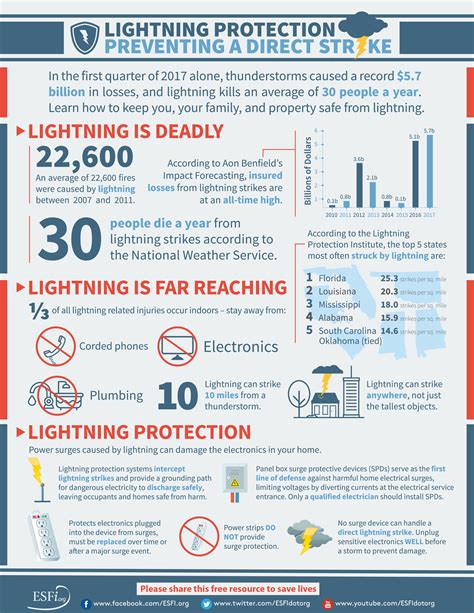 Lightning Protection Preventing A Direct Strike Electrical Safety