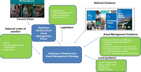 Highway Asset Management Policy And Strategy Road And Transport