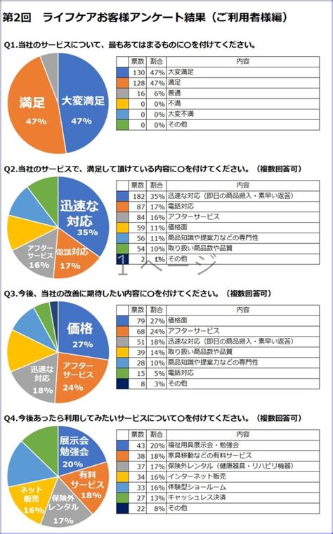 第2回お客様アンケートの結果発表 株式会社ライフケア