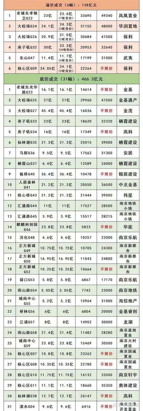 体面收官——南京第二批土拍 知乎