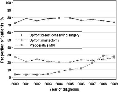 Type Of Initial Surgery And Use Of Pre Operative Breast Mri By Year Of