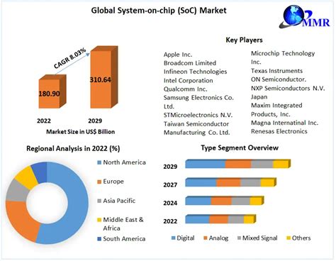 System On Chip SoC Market Global Industry Analysis And Forecast 2029