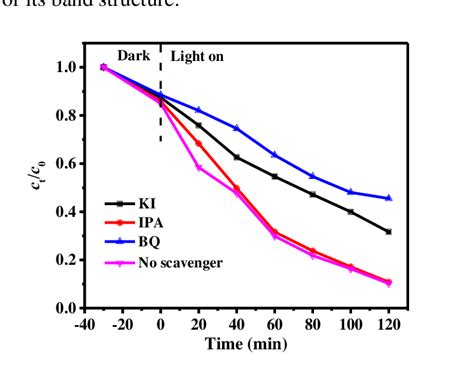 Active Species Trapping Experiment For Srbi Ti O Degradation Of Tc