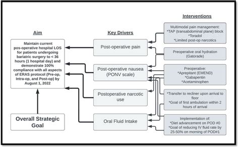 Utilization Of An Enhanced Recovery After Surgery Eras Protocol For