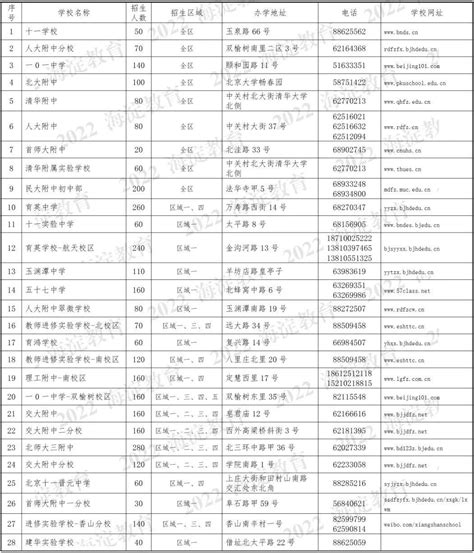 2022北京海淀区小升初公办登记入学和寄宿招生计划发布 知乎