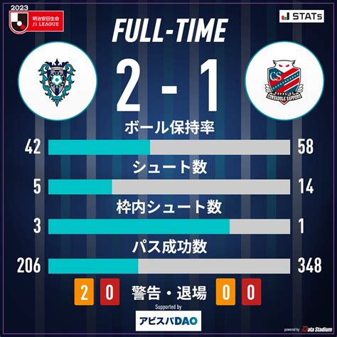 アビスパ福岡【公式】 On Twitter 試合終了⚽ 🏆2023明治安田生命j1リーグ第20節🏆 明治安田生命 Special