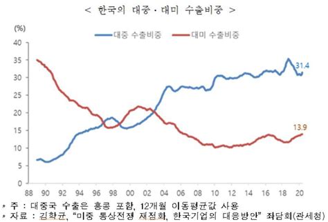 미중 무역갈등 장기화새로운 글로벌 시장 전략 필요 네이트 뉴스