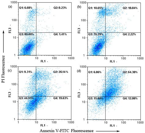 Chamaejasmine Induced Apoptosis In A549 Cells Using Annexinv Fitcpi