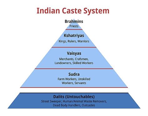 Fileindian Caste System Wikimedia Commons