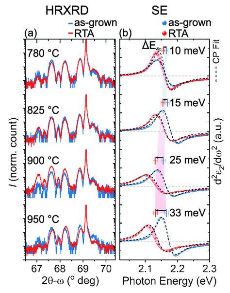 Properties Of Annealed Sls A Xrd ω − 2θ Scans Around The 004