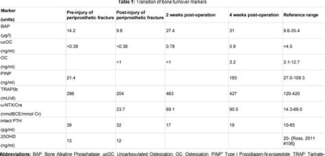 Table 1 From Pathological Relationship Of Osteomalacia At The Site Of Atypical Periprosthetic