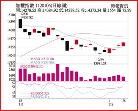 操盤心法－櫃買強勢及本土資金活絡 題材股當道 證券．權證 工商時報