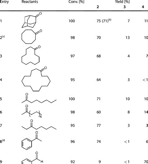 Reductive Amination Of Various Ketones And An Aldehyde By Pt Moo X Tio Download Table