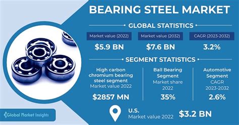 Bearing Steel Market Size Share Forecast Report