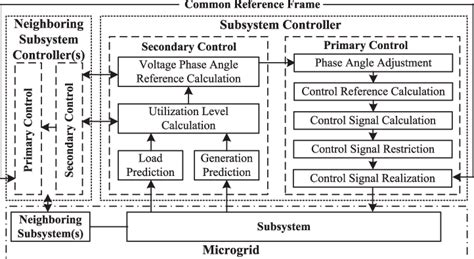 Flowchart Diagram Of The Proposed Microgrid Control Scheme Download Scientific Diagram