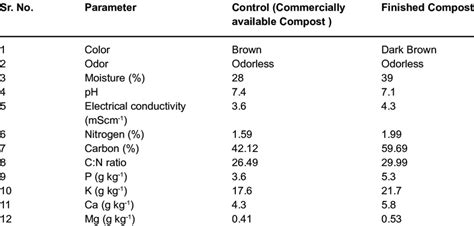 Physico Chemical Analysis Of Finished Compost With Commercially