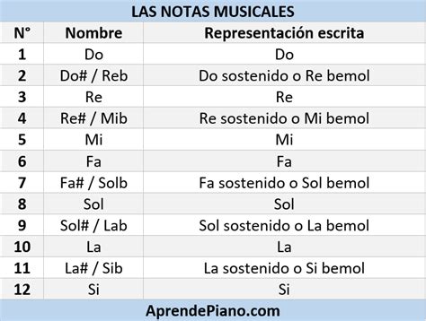 C Mo Las Notas Musicales Forman La M Sica Musicway