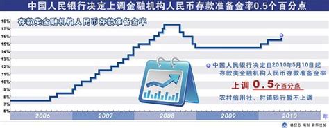 央行上调金融机构人民币存款准备金率05个百分点