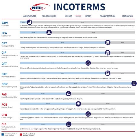 Intro To Incoterms Supply Chain Link NFI