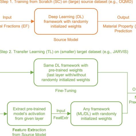 The Proposed Cross Property Deep Transfer Learning Approach First A