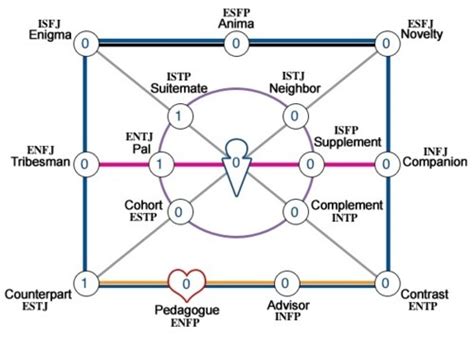 The Intj Relationship Pairs Intj Centered