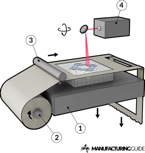 In 3D Là Gì Có Những Công Nghệ In 3D Nào