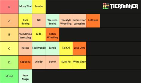 Martial Arts List Tier List Community Rankings Tiermaker