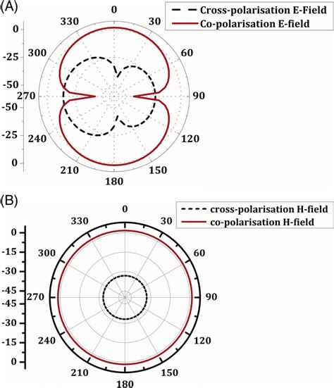 Simulated Co‐polarization And Cross‐polar Radiation Patterns