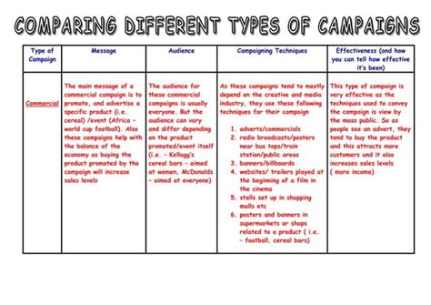 Comparing Campaigns Ppt