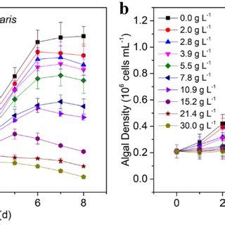 Effects Of Nacl Addition On The Growth Of C Vulgaris A And M