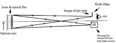 Galileo Telescope Diagram