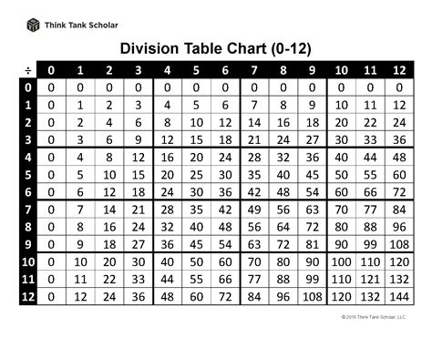 Division Table Chart 0-12 Printable PDF (FREE) - Think Tank Scholar