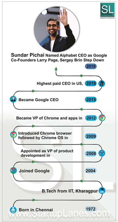 Sundar Pichai Infographic | Larry page, Google co, Sundar