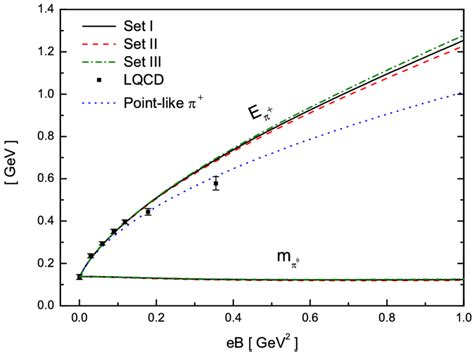 Color Online Neutral Pion Mass And Magnetic Field Dependent Charged