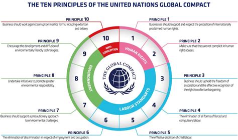 Ten Principles Of The Un Global Compact