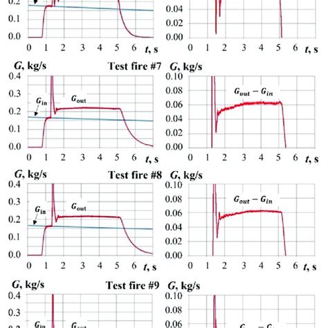 Example Of Determining The Air Mass Flow Rate G In T In One Of Test Download Scientific