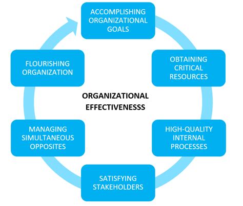 Beautiful Info About How To Improve Organizational Performance