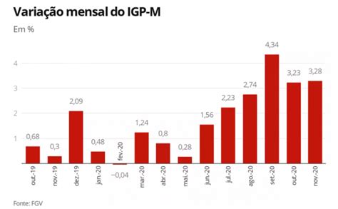 Igp M Tem Alta De Em Novembro Diz Fgv Dica De Hoje Research