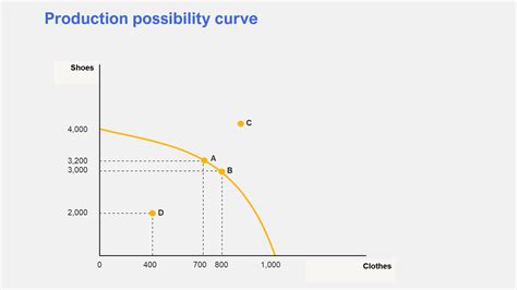 How Are The Production Possibility Curve And The Opportunity Cost Interrelated Penpoin