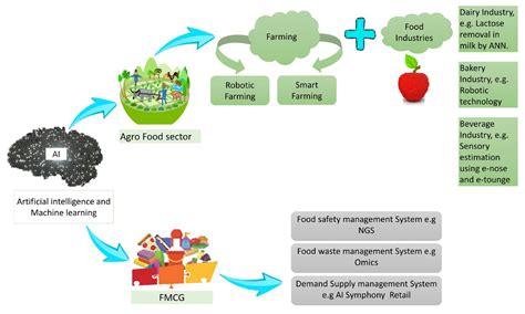 Agronomy Free Full Text Artificial Intelligence Implications For The Agri Food Sector