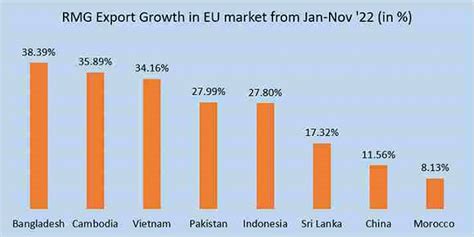 Bangladesh Achieves Highest Growth And Ranks Second In Rmg Exports To