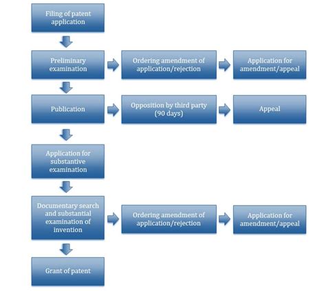 Complete Steps And Flow Chart From Idea To Granted Patent Atelier