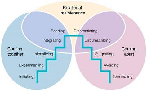 Knapps Relational Development Model Adam Roslan