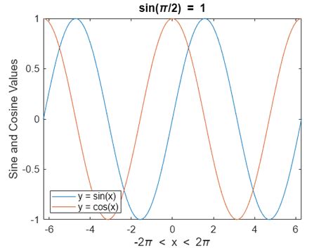 Add Title And Axis Labels To Chart Matlab And Simulink Mathworks France